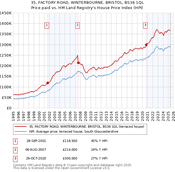 35, FACTORY ROAD, WINTERBOURNE, BRISTOL, BS36 1QL: Price paid vs HM Land Registry's House Price Index