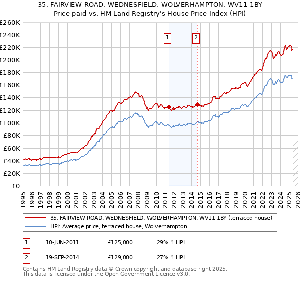 35, FAIRVIEW ROAD, WEDNESFIELD, WOLVERHAMPTON, WV11 1BY: Price paid vs HM Land Registry's House Price Index