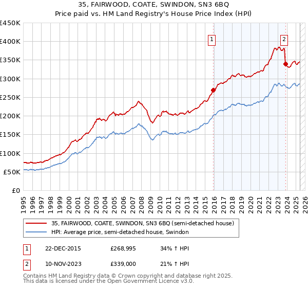 35, FAIRWOOD, COATE, SWINDON, SN3 6BQ: Price paid vs HM Land Registry's House Price Index