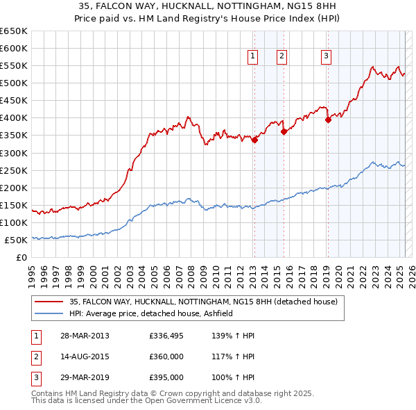 35, FALCON WAY, HUCKNALL, NOTTINGHAM, NG15 8HH: Price paid vs HM Land Registry's House Price Index