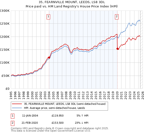 35, FEARNVILLE MOUNT, LEEDS, LS8 3DL: Price paid vs HM Land Registry's House Price Index