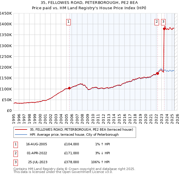 35, FELLOWES ROAD, PETERBOROUGH, PE2 8EA: Price paid vs HM Land Registry's House Price Index