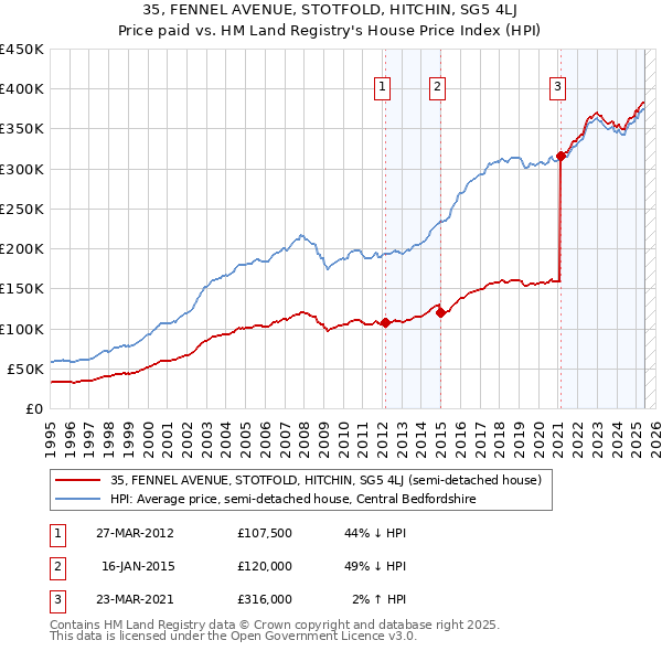 35, FENNEL AVENUE, STOTFOLD, HITCHIN, SG5 4LJ: Price paid vs HM Land Registry's House Price Index
