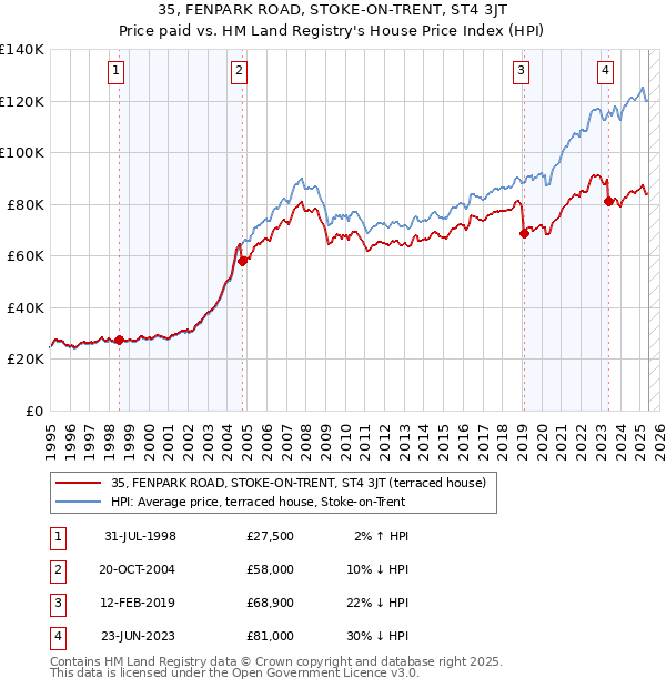 35, FENPARK ROAD, STOKE-ON-TRENT, ST4 3JT: Price paid vs HM Land Registry's House Price Index
