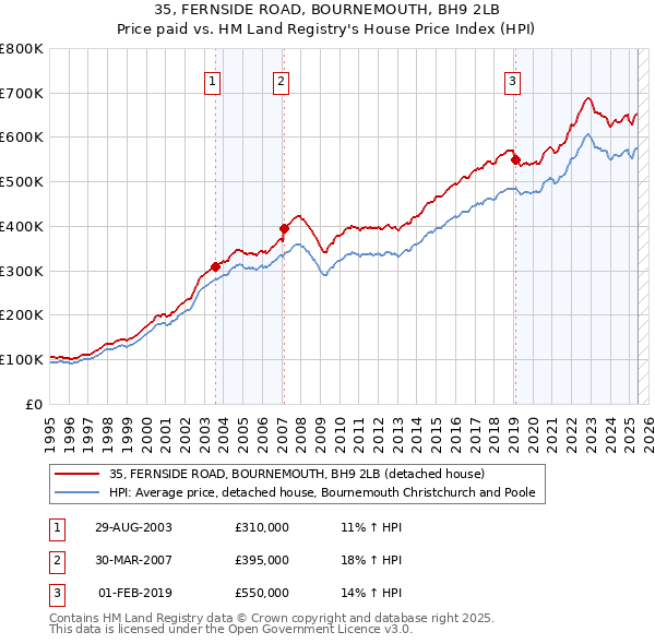 35, FERNSIDE ROAD, BOURNEMOUTH, BH9 2LB: Price paid vs HM Land Registry's House Price Index