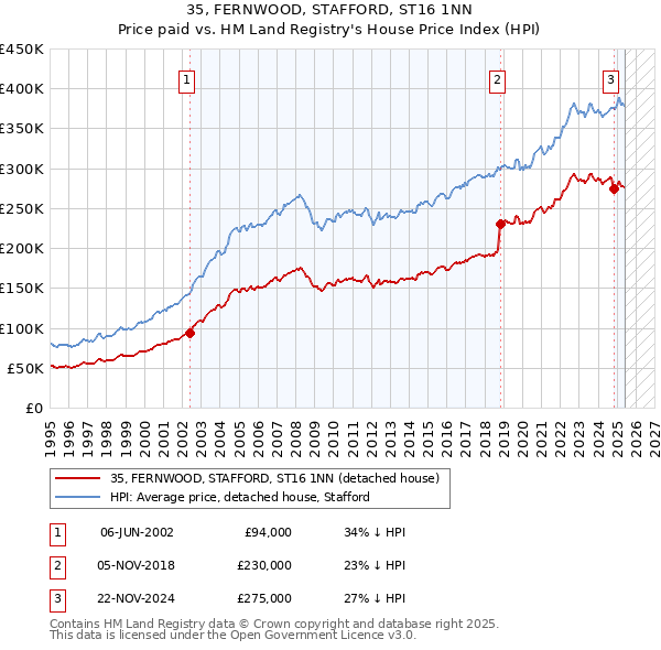 35, FERNWOOD, STAFFORD, ST16 1NN: Price paid vs HM Land Registry's House Price Index