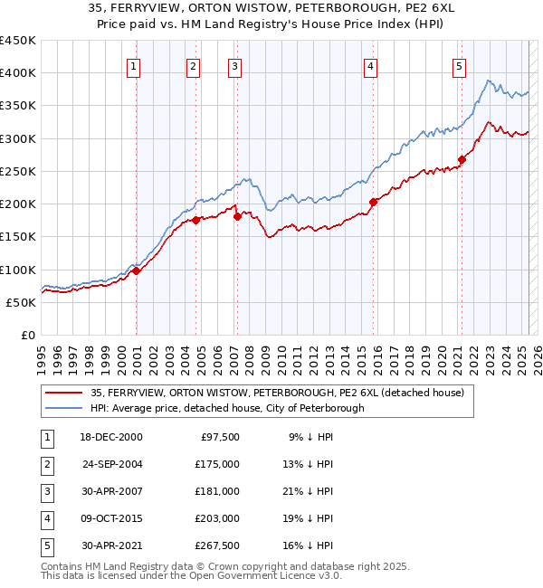 35, FERRYVIEW, ORTON WISTOW, PETERBOROUGH, PE2 6XL: Price paid vs HM Land Registry's House Price Index