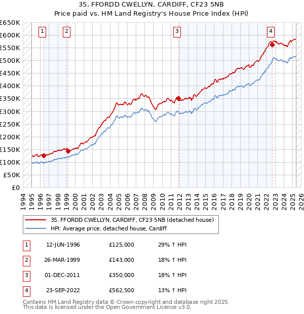 35, FFORDD CWELLYN, CARDIFF, CF23 5NB: Price paid vs HM Land Registry's House Price Index