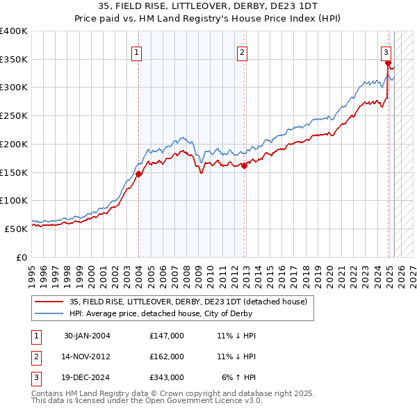 35, FIELD RISE, LITTLEOVER, DERBY, DE23 1DT: Price paid vs HM Land Registry's House Price Index