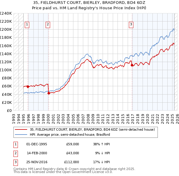 35, FIELDHURST COURT, BIERLEY, BRADFORD, BD4 6DZ: Price paid vs HM Land Registry's House Price Index