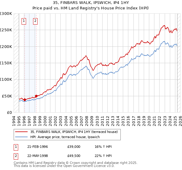 35, FINBARS WALK, IPSWICH, IP4 1HY: Price paid vs HM Land Registry's House Price Index