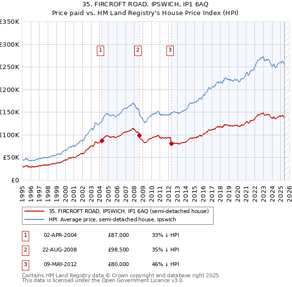 35, FIRCROFT ROAD, IPSWICH, IP1 6AQ: Price paid vs HM Land Registry's House Price Index