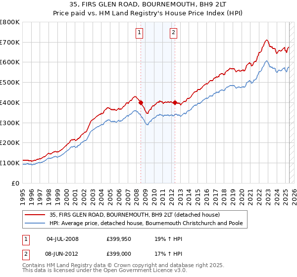 35, FIRS GLEN ROAD, BOURNEMOUTH, BH9 2LT: Price paid vs HM Land Registry's House Price Index