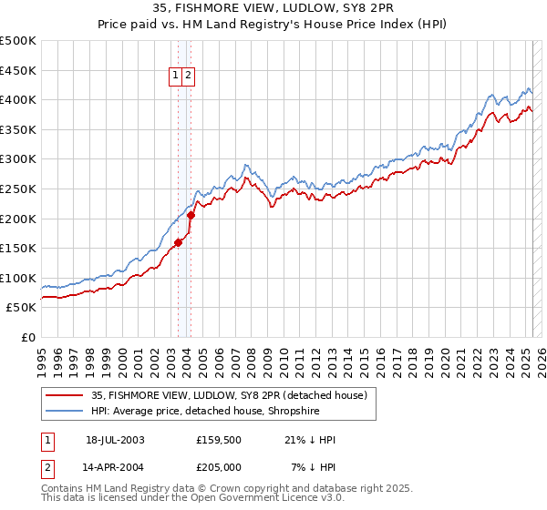 35, FISHMORE VIEW, LUDLOW, SY8 2PR: Price paid vs HM Land Registry's House Price Index