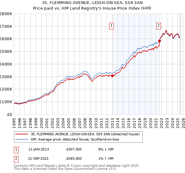 35, FLEMMING AVENUE, LEIGH-ON-SEA, SS9 3AN: Price paid vs HM Land Registry's House Price Index