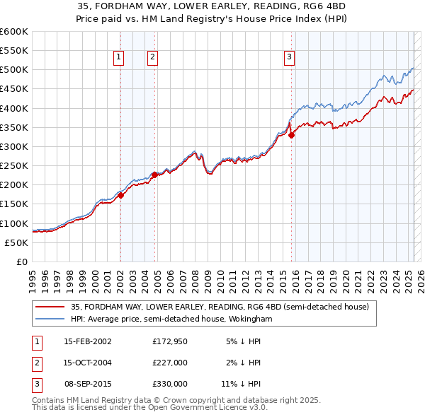 35, FORDHAM WAY, LOWER EARLEY, READING, RG6 4BD: Price paid vs HM Land Registry's House Price Index