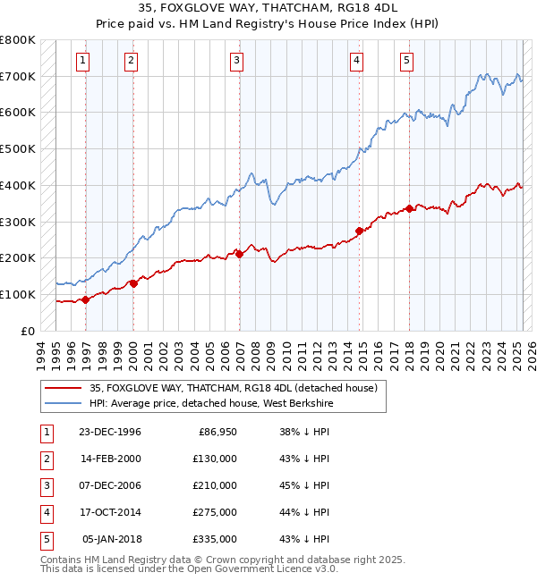 35, FOXGLOVE WAY, THATCHAM, RG18 4DL: Price paid vs HM Land Registry's House Price Index