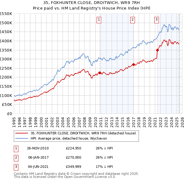 35, FOXHUNTER CLOSE, DROITWICH, WR9 7RH: Price paid vs HM Land Registry's House Price Index