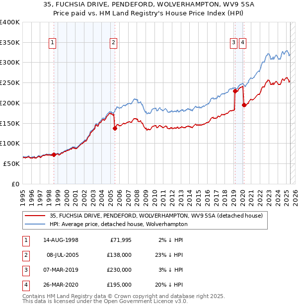 35, FUCHSIA DRIVE, PENDEFORD, WOLVERHAMPTON, WV9 5SA: Price paid vs HM Land Registry's House Price Index