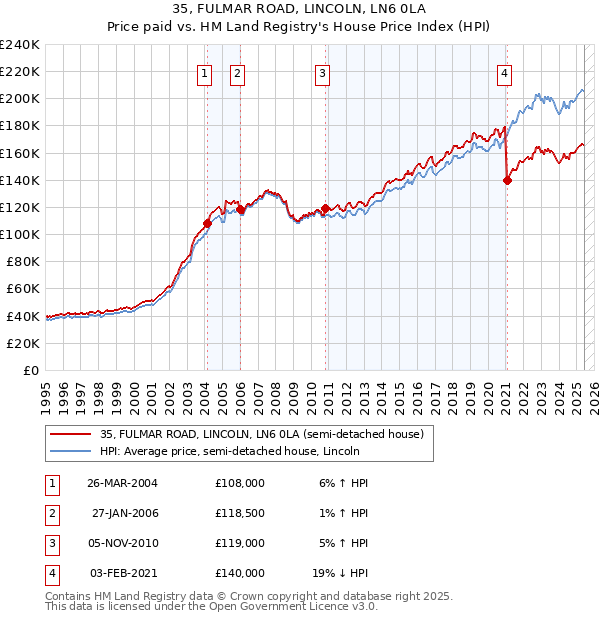 35, FULMAR ROAD, LINCOLN, LN6 0LA: Price paid vs HM Land Registry's House Price Index
