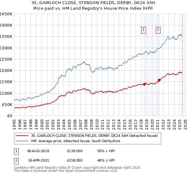 35, GAIRLOCH CLOSE, STENSON FIELDS, DERBY, DE24 3AH: Price paid vs HM Land Registry's House Price Index