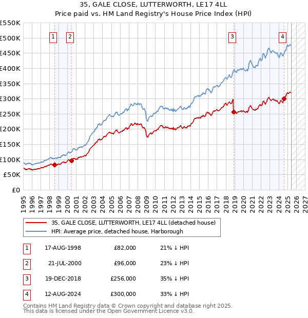 35, GALE CLOSE, LUTTERWORTH, LE17 4LL: Price paid vs HM Land Registry's House Price Index