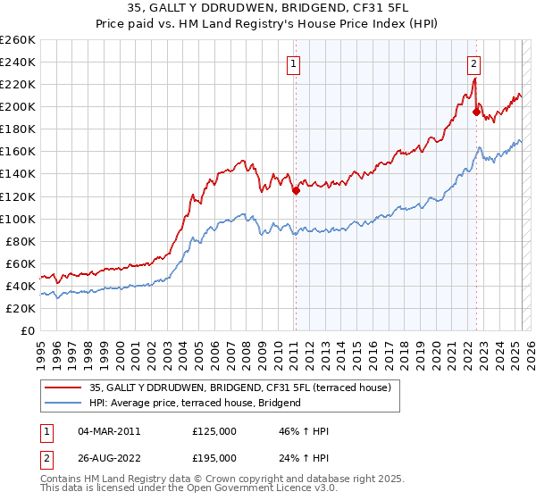 35, GALLT Y DDRUDWEN, BRIDGEND, CF31 5FL: Price paid vs HM Land Registry's House Price Index