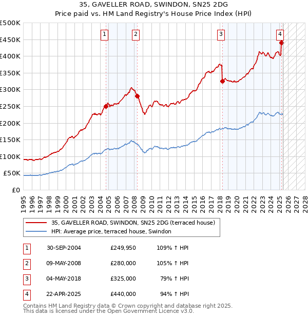 35, GAVELLER ROAD, SWINDON, SN25 2DG: Price paid vs HM Land Registry's House Price Index