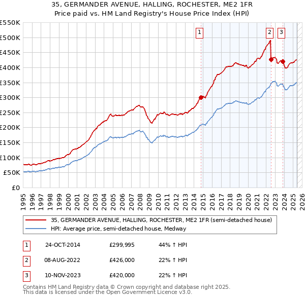 35, GERMANDER AVENUE, HALLING, ROCHESTER, ME2 1FR: Price paid vs HM Land Registry's House Price Index