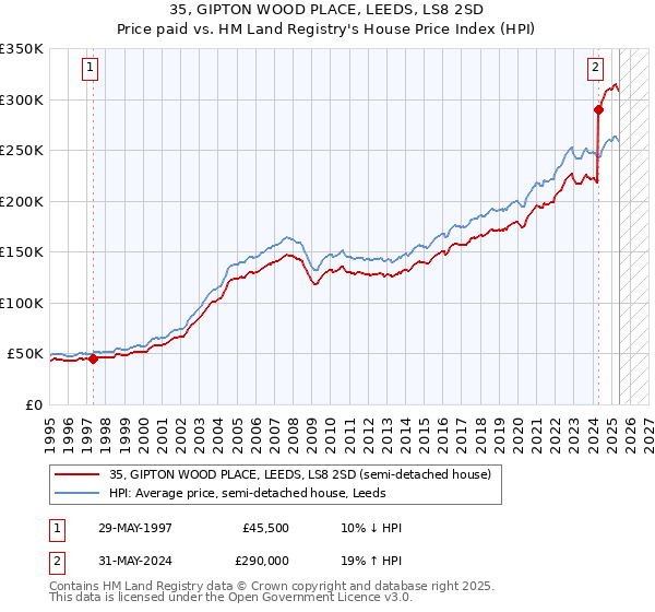 35, GIPTON WOOD PLACE, LEEDS, LS8 2SD: Price paid vs HM Land Registry's House Price Index