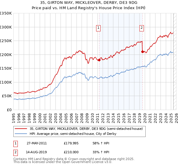 35, GIRTON WAY, MICKLEOVER, DERBY, DE3 9DG: Price paid vs HM Land Registry's House Price Index
