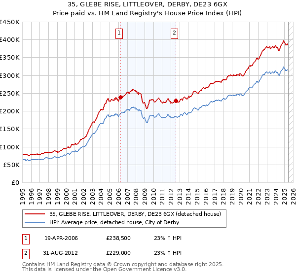 35, GLEBE RISE, LITTLEOVER, DERBY, DE23 6GX: Price paid vs HM Land Registry's House Price Index