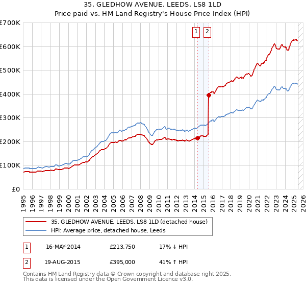 35, GLEDHOW AVENUE, LEEDS, LS8 1LD: Price paid vs HM Land Registry's House Price Index
