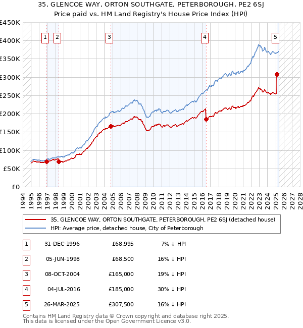 35, GLENCOE WAY, ORTON SOUTHGATE, PETERBOROUGH, PE2 6SJ: Price paid vs HM Land Registry's House Price Index