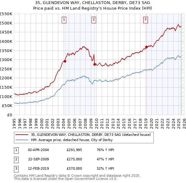35, GLENDEVON WAY, CHELLASTON, DERBY, DE73 5AG: Price paid vs HM Land Registry's House Price Index