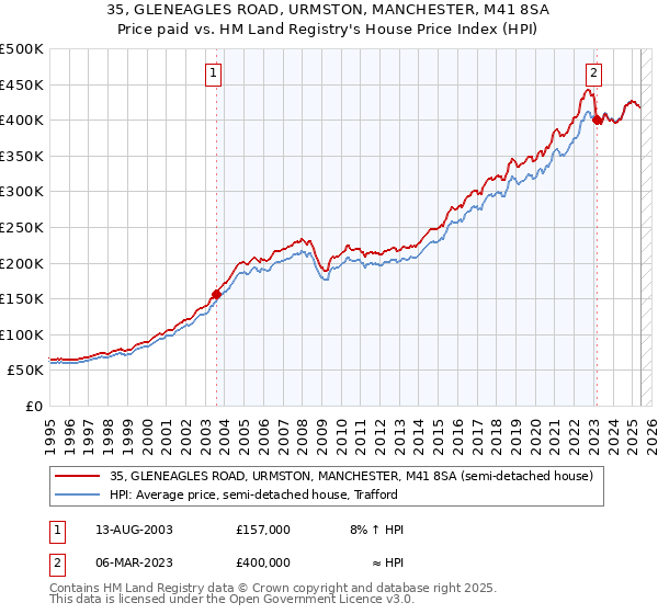35, GLENEAGLES ROAD, URMSTON, MANCHESTER, M41 8SA: Price paid vs HM Land Registry's House Price Index