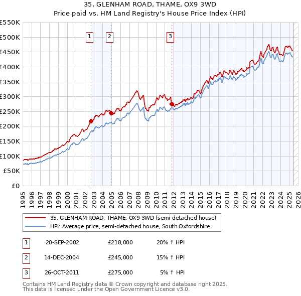 35, GLENHAM ROAD, THAME, OX9 3WD: Price paid vs HM Land Registry's House Price Index