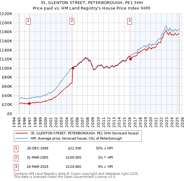 35, GLENTON STREET, PETERBOROUGH, PE1 5HH: Price paid vs HM Land Registry's House Price Index