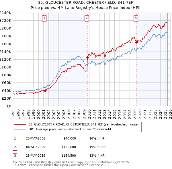 35, GLOUCESTER ROAD, CHESTERFIELD, S41 7EF: Price paid vs HM Land Registry's House Price Index