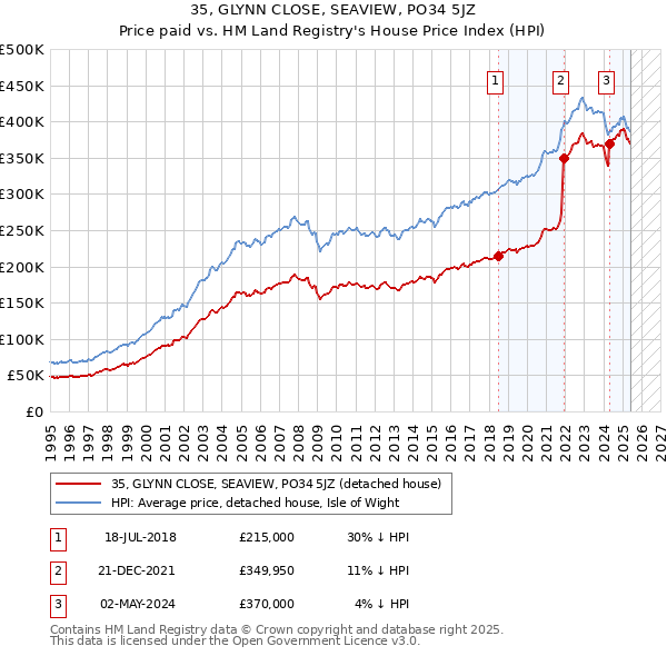35, GLYNN CLOSE, SEAVIEW, PO34 5JZ: Price paid vs HM Land Registry's House Price Index