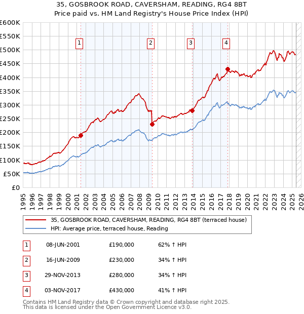 35, GOSBROOK ROAD, CAVERSHAM, READING, RG4 8BT: Price paid vs HM Land Registry's House Price Index
