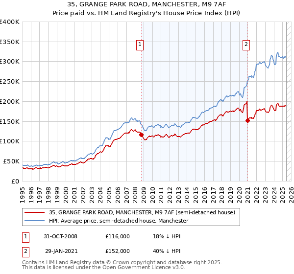 35, GRANGE PARK ROAD, MANCHESTER, M9 7AF: Price paid vs HM Land Registry's House Price Index