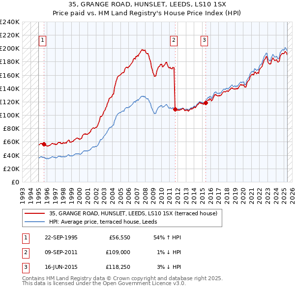 35, GRANGE ROAD, HUNSLET, LEEDS, LS10 1SX: Price paid vs HM Land Registry's House Price Index