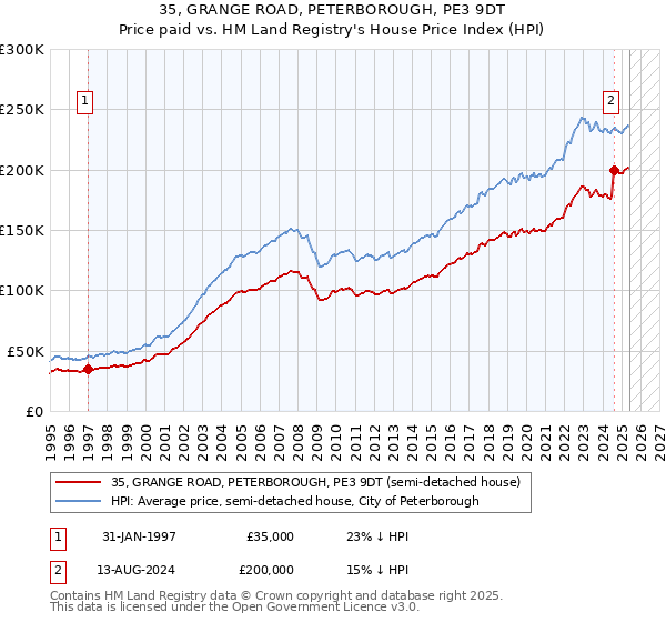 35, GRANGE ROAD, PETERBOROUGH, PE3 9DT: Price paid vs HM Land Registry's House Price Index