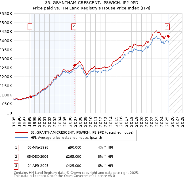 35, GRANTHAM CRESCENT, IPSWICH, IP2 9PD: Price paid vs HM Land Registry's House Price Index