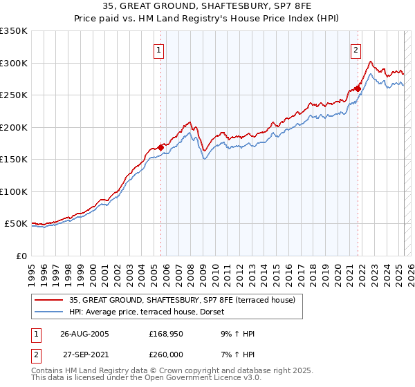 35, GREAT GROUND, SHAFTESBURY, SP7 8FE: Price paid vs HM Land Registry's House Price Index