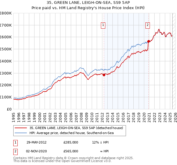 35, GREEN LANE, LEIGH-ON-SEA, SS9 5AP: Price paid vs HM Land Registry's House Price Index