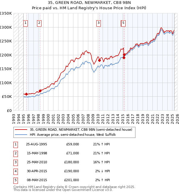 35, GREEN ROAD, NEWMARKET, CB8 9BN: Price paid vs HM Land Registry's House Price Index