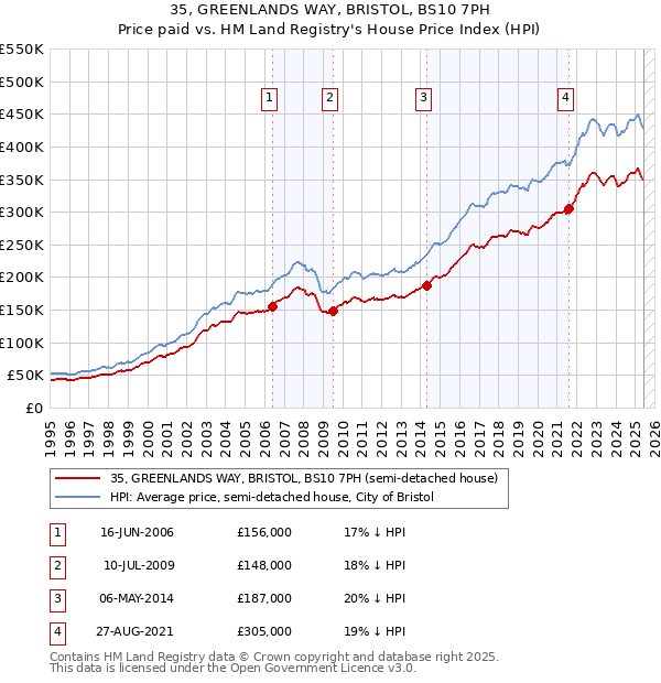 35, GREENLANDS WAY, BRISTOL, BS10 7PH: Price paid vs HM Land Registry's House Price Index