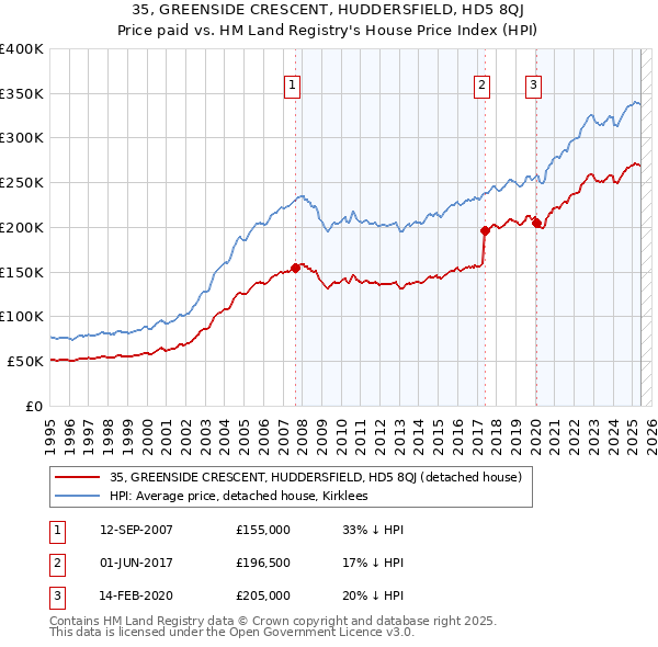 35, GREENSIDE CRESCENT, HUDDERSFIELD, HD5 8QJ: Price paid vs HM Land Registry's House Price Index